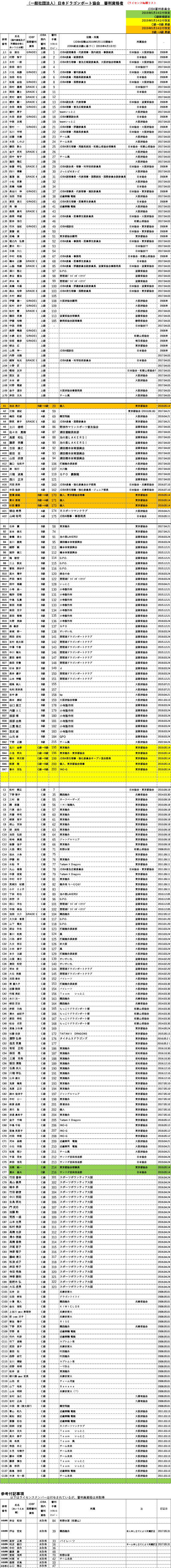 審判資格者リスト ライセンス№順