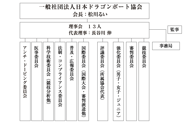 （一社）日本ドラゴンボート協会組織図